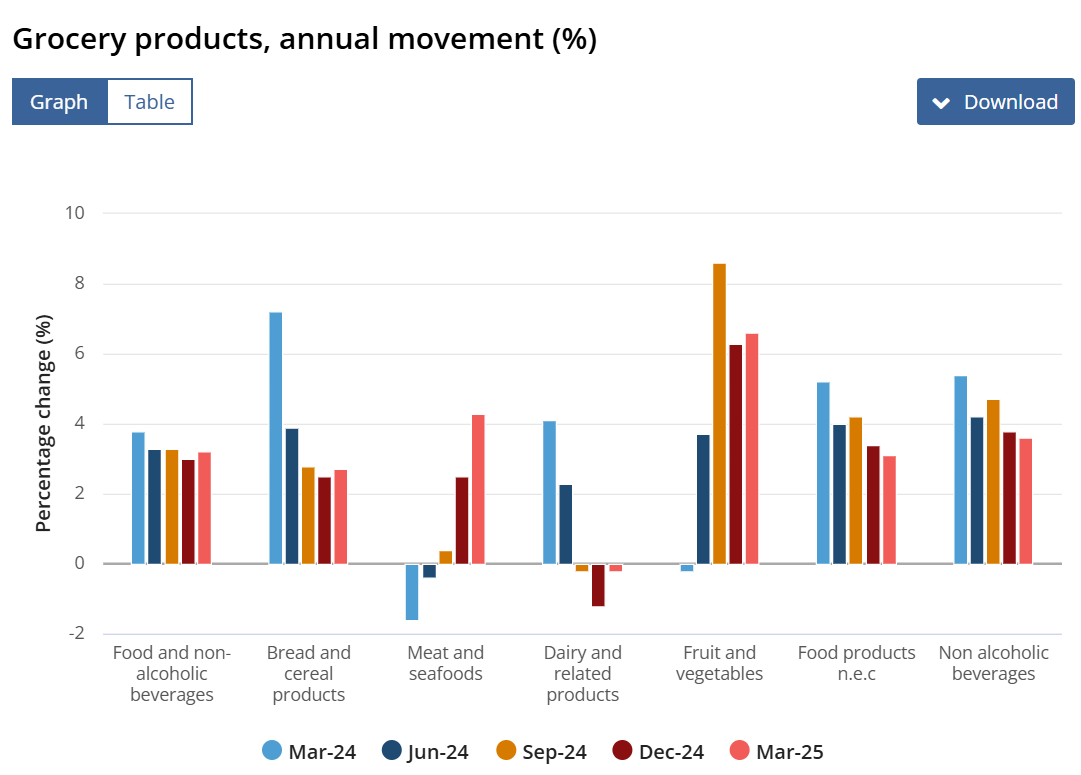 Australian share market performance post-inflation update