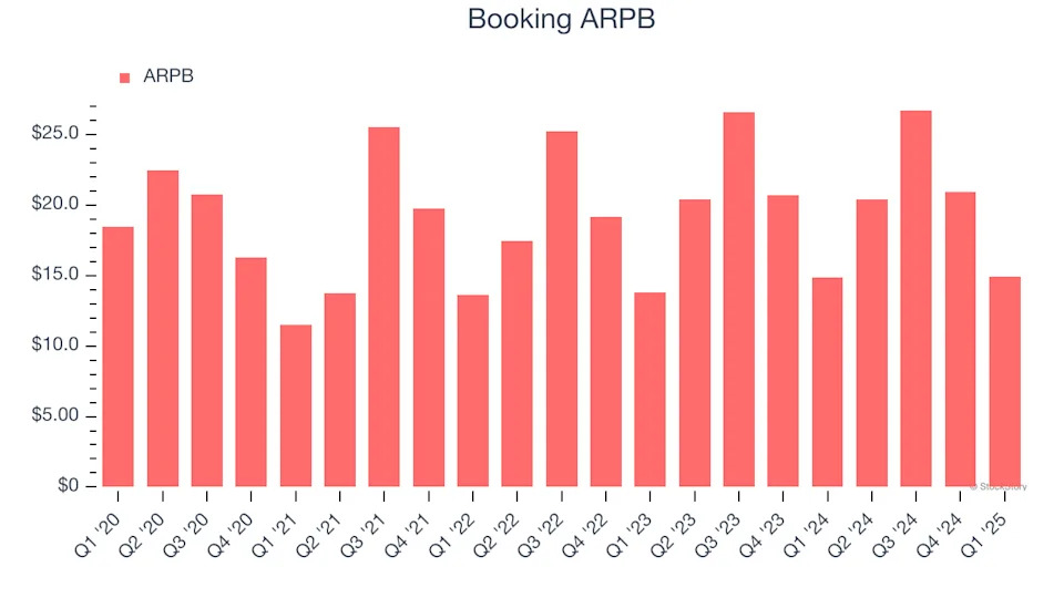 Booking Holdings Q1 2025 earnings infographic showing BKNG stock growth