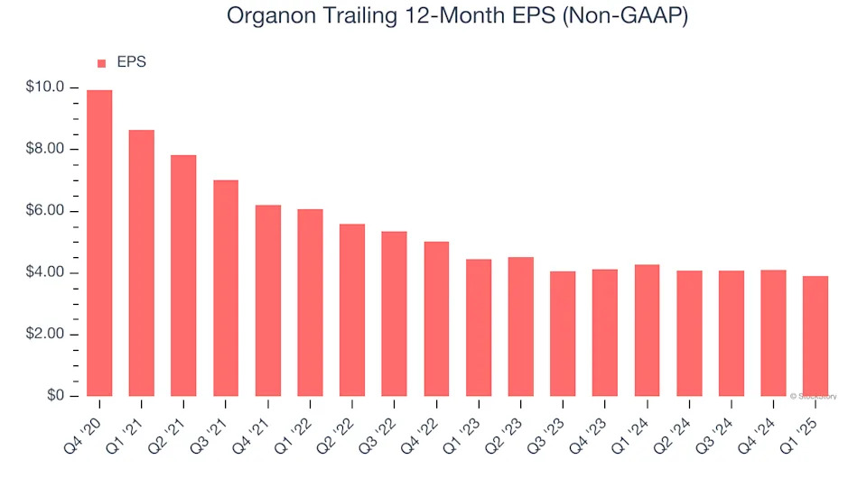 Stock chart for Organon with focus keyword in image alt text