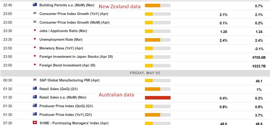 Economic calendar for traders and investors showing major events