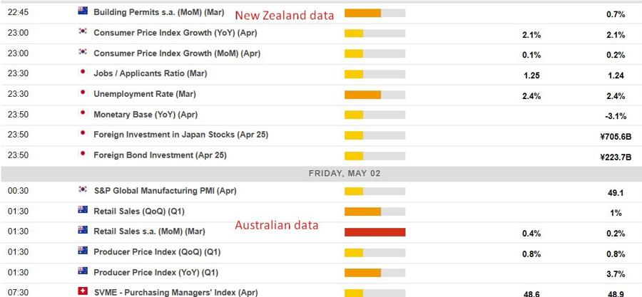 Economic calendar charts and market dashboards