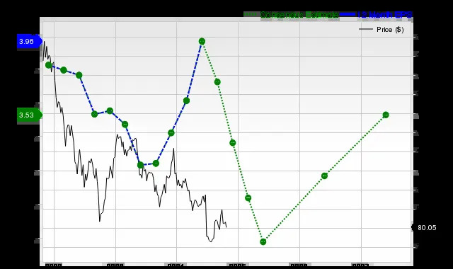 Nike stock chart showing recent trends