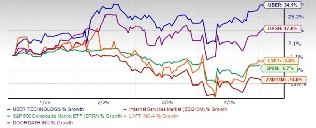 Uber stock concept image with market charts and forecasts