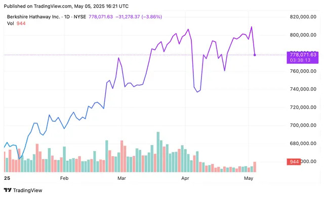 BRKB stock chart and market performance