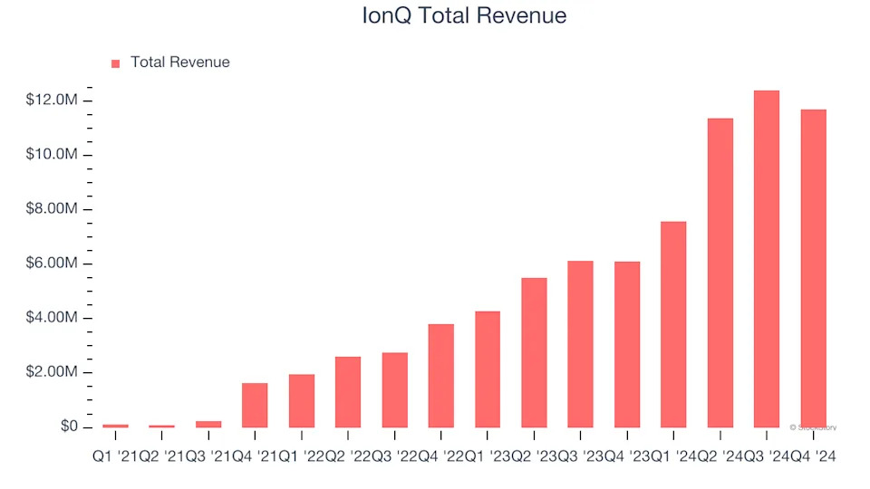 IonQ Headquarters and Trading Chart Overview