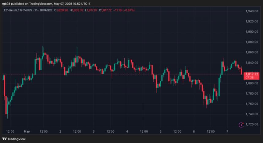 Ethereum price graph showing recent trends in the ETH market