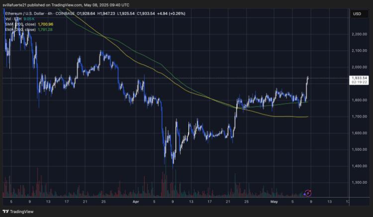Ethereum market analysis with recent price chart