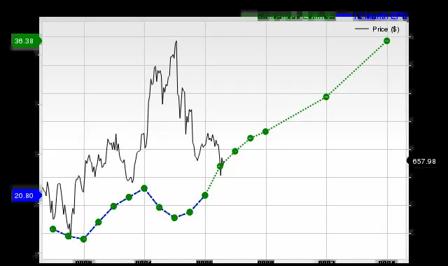 AVGO stock chart and Broadcom financial overview
