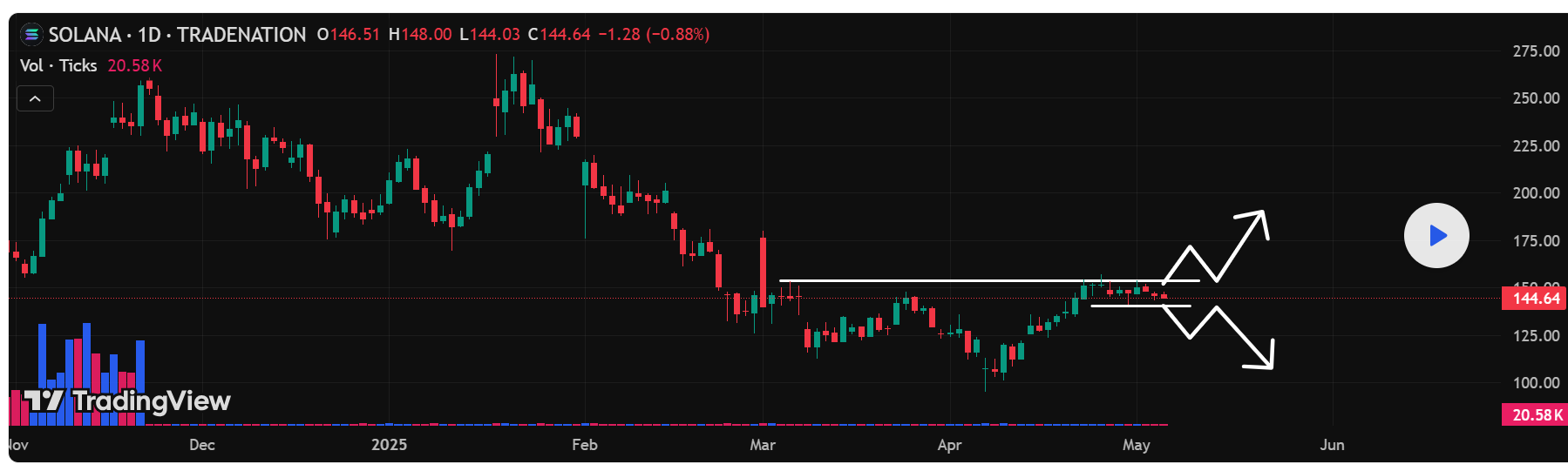 Solana price chart shows recent bullish trend