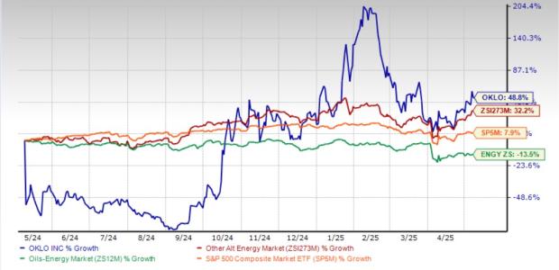Infographic showing Oklo stock trends and nuclear energy, 2025