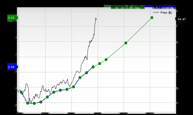 WMT stock performance graph with business analysis overlay
