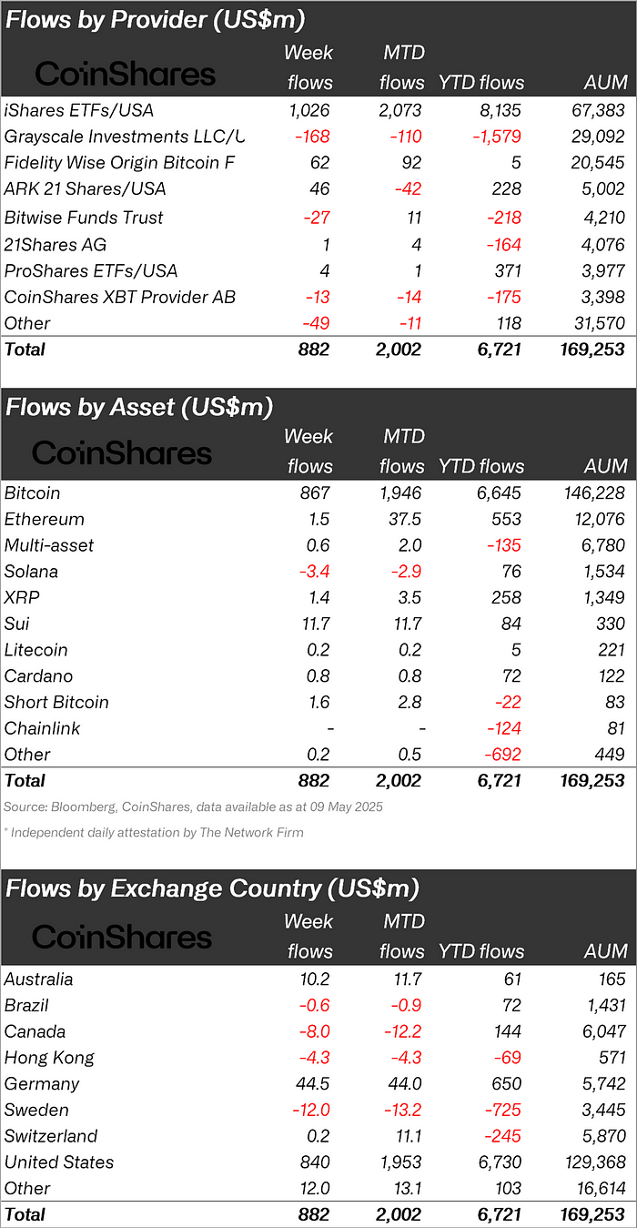 Chart illustrating the latest crypto inflows in 2025