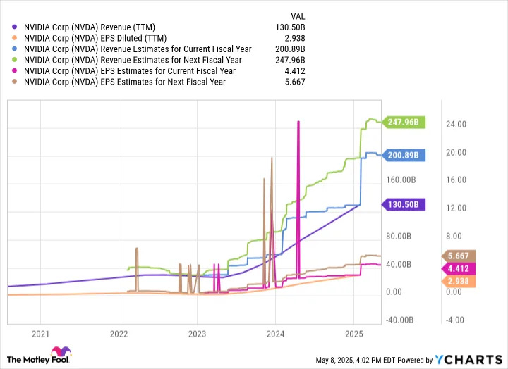Nvidia stock chart with AI growth signals