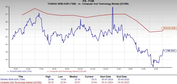 TSM stock performance chart and semiconductor trends