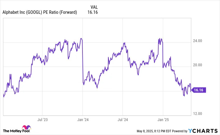 Google stock price chart and analysis in 2025