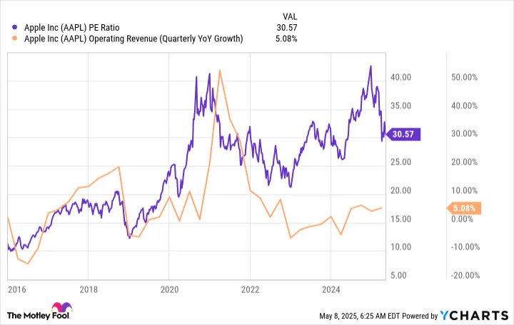 A rising chart symbolizing Apple stock performance
