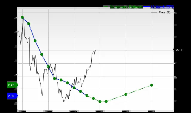 AT&T stock market trend with focus keyword t stock