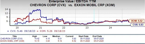 Chevron headquarters building with CVX stock performance graph