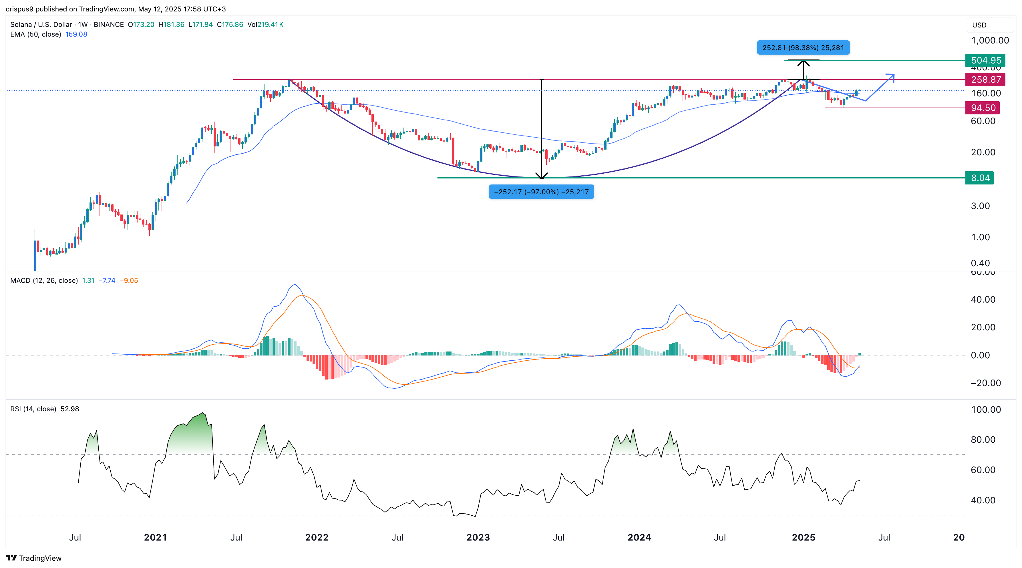 Solana price chart reflecting current upward trend