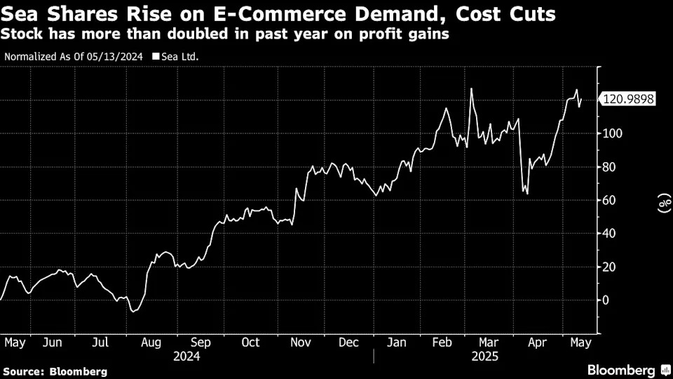 SE stock trends chart