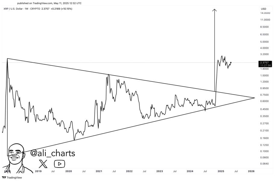 XRP price trend and analysis
