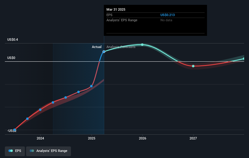 An infographic showing fubotv’s net income trends in 2025