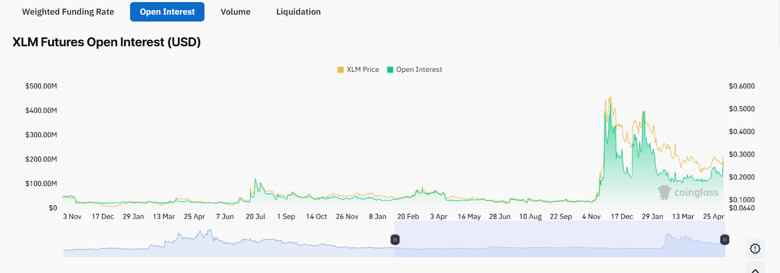 Stellar price trend on May 13