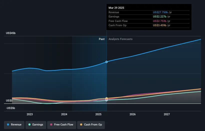 Chart showing recent trends in AMD stock price and revenue growth