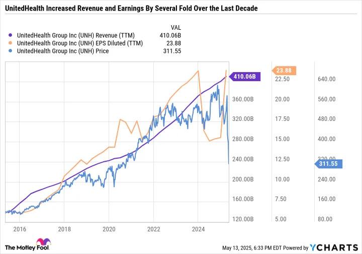 UNH stock price chart illustrating recent volatility