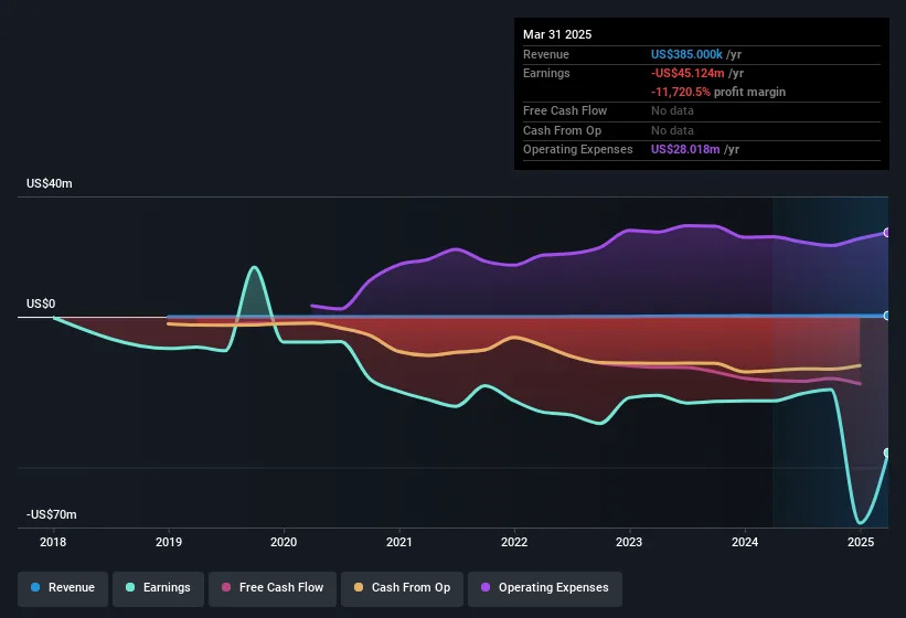 Quantum Computing stock chart and performance