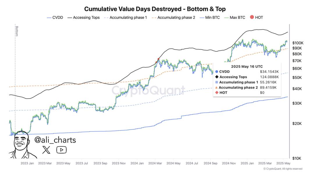 Bitcoin price prediction chart showing rising trends
