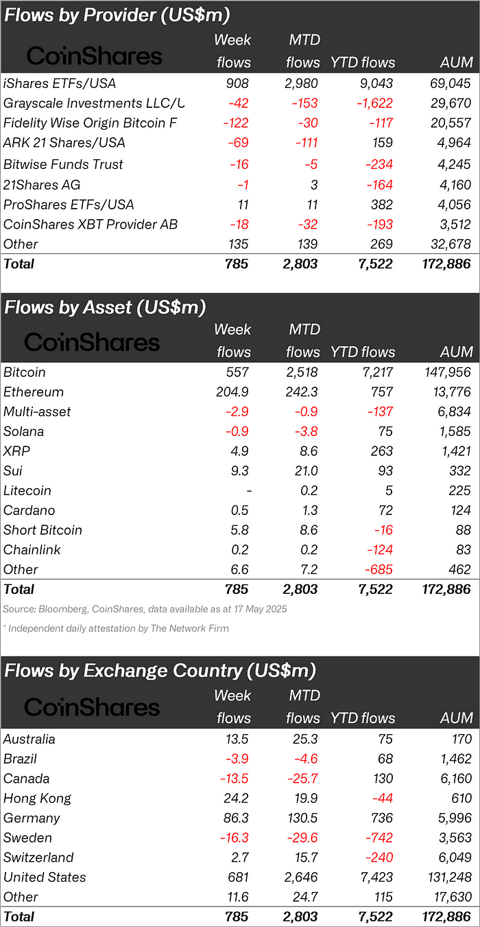 Institutional Bitcoin ETF inflows led by BlackRock in 2025
