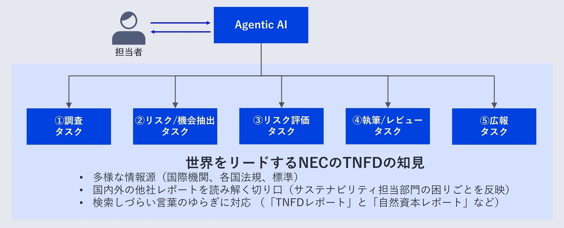NECによるサステナビリティ推進のイメージ